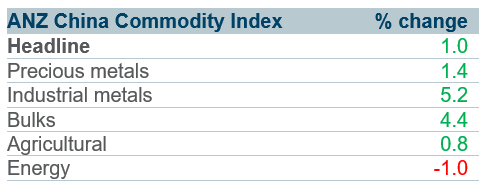 ANZ commodity index over the past week