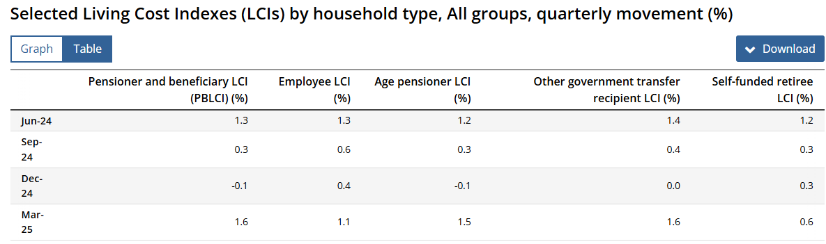 A chart showing the increase in living costs for pensioners, employees, age pensioner and self-funded retirees
