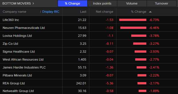 ASX 200 bottom movers