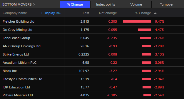 A list of the bottom movers on the ASX this morning