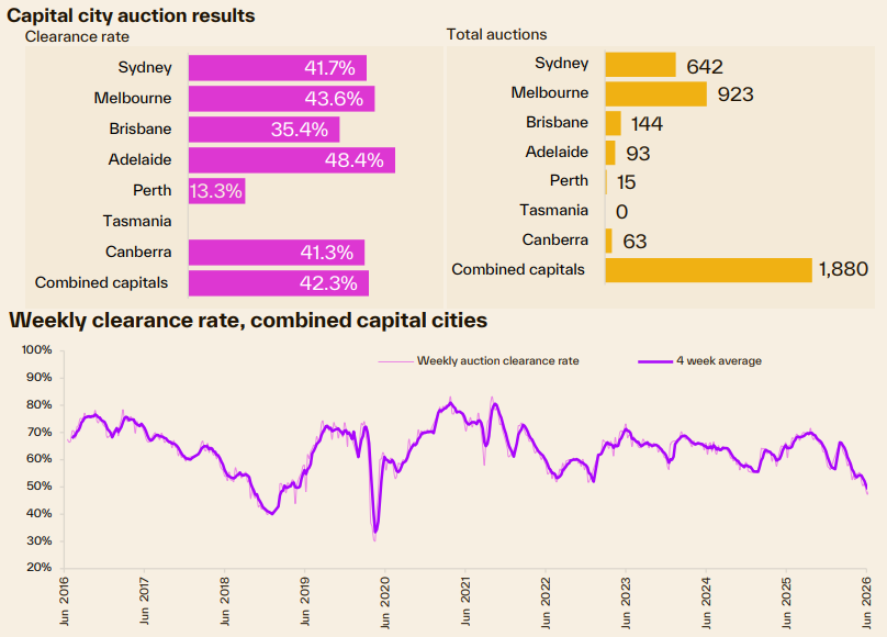 Capital city auction & clearance rates