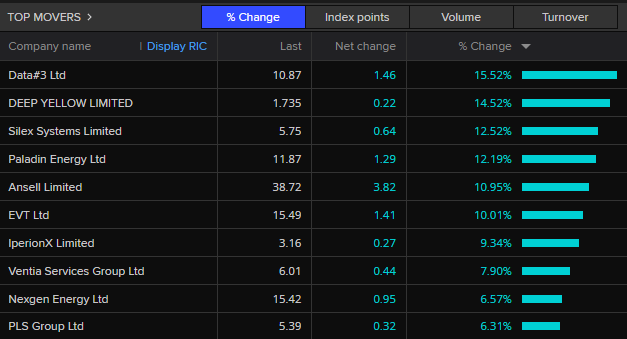 ASX 200 top movers