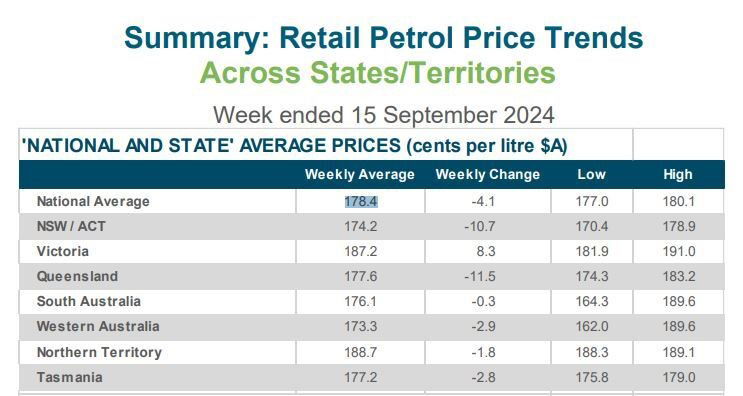 National and state average petrol prices, for 1L of unleaded, last week.