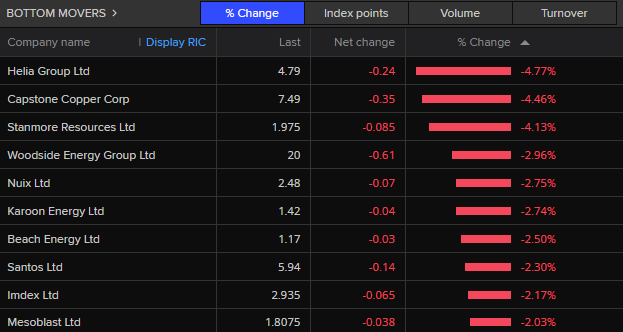 ASX 200 bottom movers