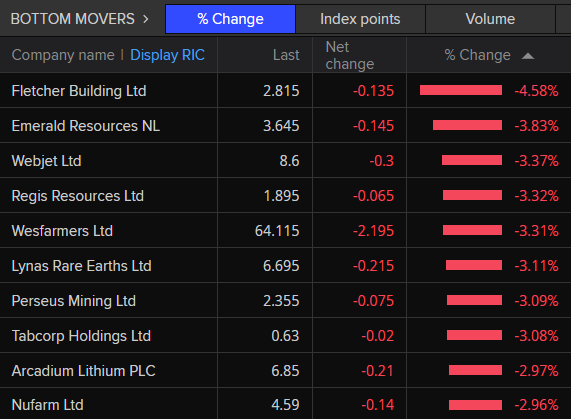 ASX 200 bottom movers at 10:30am AEST