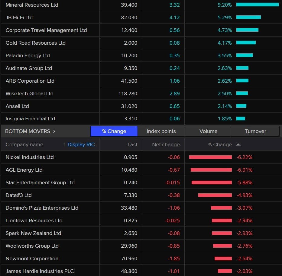 asx 200 board of up and down stocks