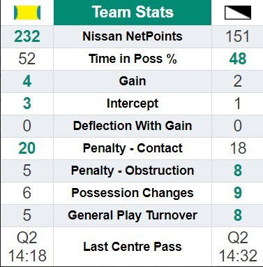 Half-time stats