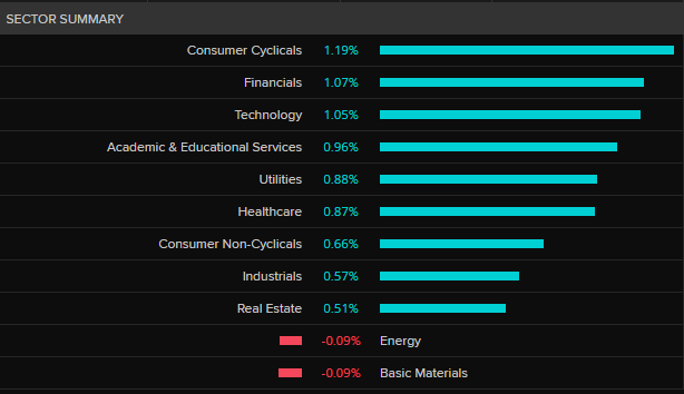 ASX 200 by sector this morning