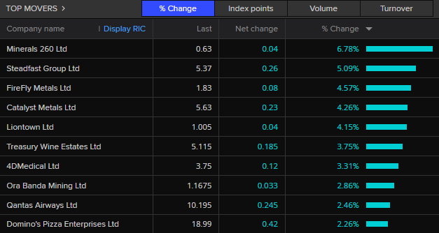 ASX 200 top movers