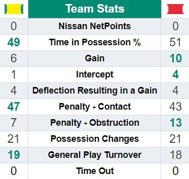 Stats list