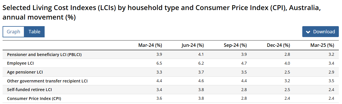 table showing annual living cost indexes and consumer price index by household type
