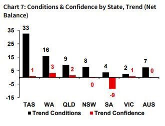 Bar graph of business confidence, SA in negative