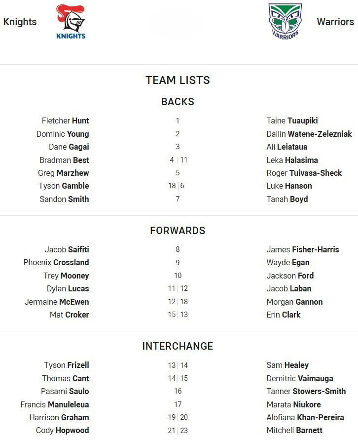 Fletcher HuntFullback for Warriors is number 1Taine TuaupikiWinger for Knights is number 2Dominic YoungWinger for Warriors is number 2Dallin Watene-ZelezniakCentre for Knights is number 3Dane GagaiCentre for Warriors is number 3Ali LeiatauaCentre for Knights is number 4Bradman BestCentre for Warriors is number 11Leka HalasimaWinger for Knights is number 5Greg MarzhewWinger for Warriors is number 5Roger Tuivasa-SheckFive-Eighth for Knights is number 18Tyson GambleFive-Eighth for Warriors is number 6Luke HansonHalfback for Knights is number 7Sandon SmithHalfback for Warriors is number 7Tanah BoydProp for Knights is number 8Jacob SaifitiProp for Warriors is number 8James Fisher-HarrisHooker for Knights is number 9Phoenix CrosslandHooker for Warriors is number 9Wayde EganProp for Knights is number 10Trey MooneyProp for Warriors is number 10Jackson Ford2nd Row for Knights is number 11Dylan Lucas2nd Row for Warriors is number 12Jacob Laban2nd Row for Knights is number 12Jermaine McEwen2nd Row for Warriors is number 18Morgan GannonLock for Knights is number 15Mat CrokerLock for Warriors is number 13Erin ClarkInterchange for Knights is number 13Tyson FrizellInterchange for Warriors is number 14Sam HealeyInterchange for Knights is number 14Thomas CantInterchange for Warriors is number 15Demitric VaimaugaInterchange for Knights is number 16Pasami SauloInterchange for Warriors is number 16Tanner Stowers-SmithInterchange for Knights is number 17Francis ManuleleuaInterchange for Warriors is number 17Marata NiukoreInterchange for Knights is number 19Harrison GrahamInterchange for Warriors is number 20Alofiana Khan-PereiraInterchange for Knights is number 21Cody HopwoodInterchange for Warriors is number 23Mitchell Barnett