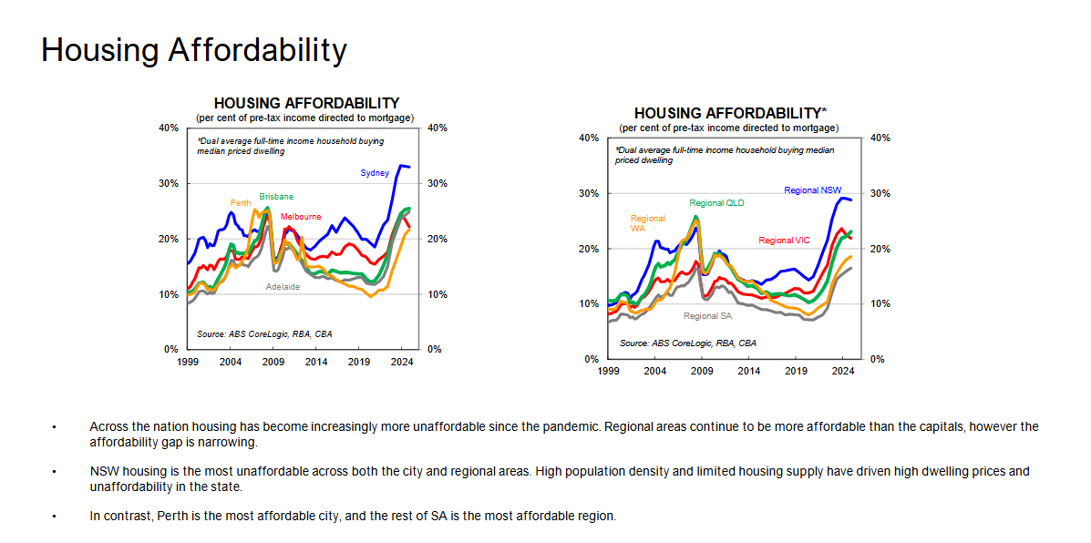 A chart looking at housing affordability in the capital cities vs the regions