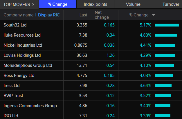 ASX 200 top movers around 10:45am AEST.