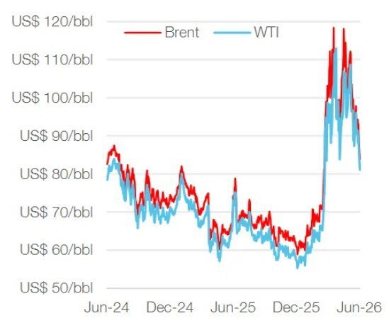 A graph showing a drop in oil prices in June.