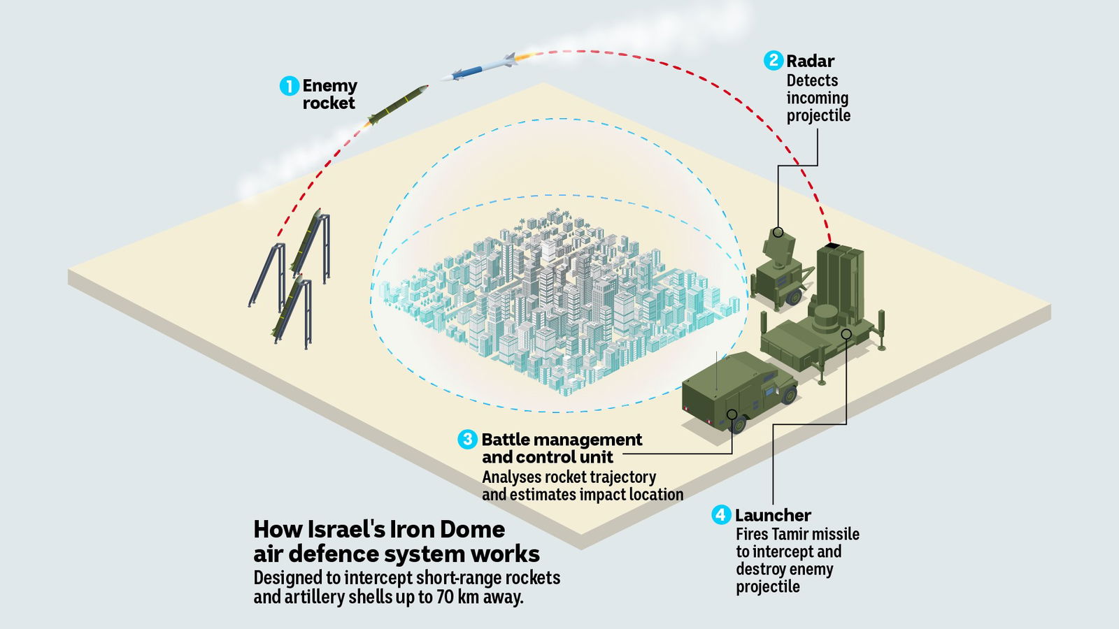 Israel - Figure 4