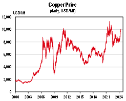 A grph showing the copper price since 2000