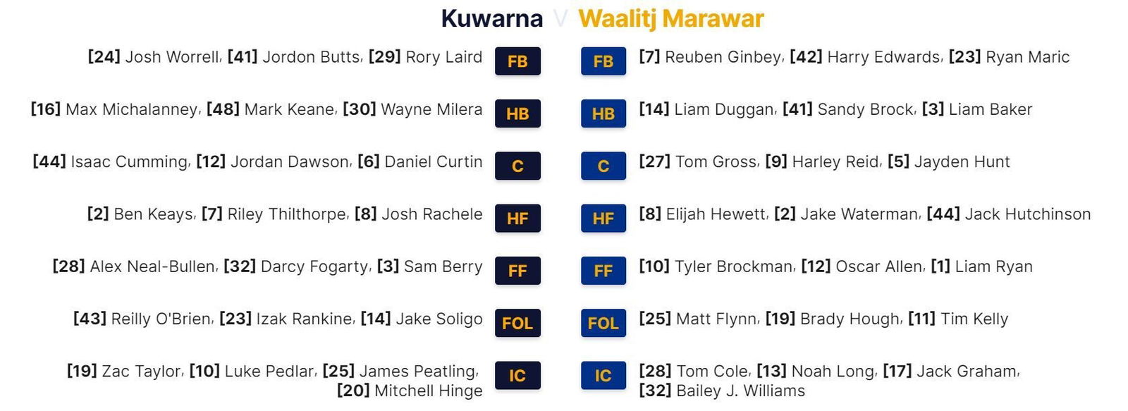 Adelaide vs West Coast lineups