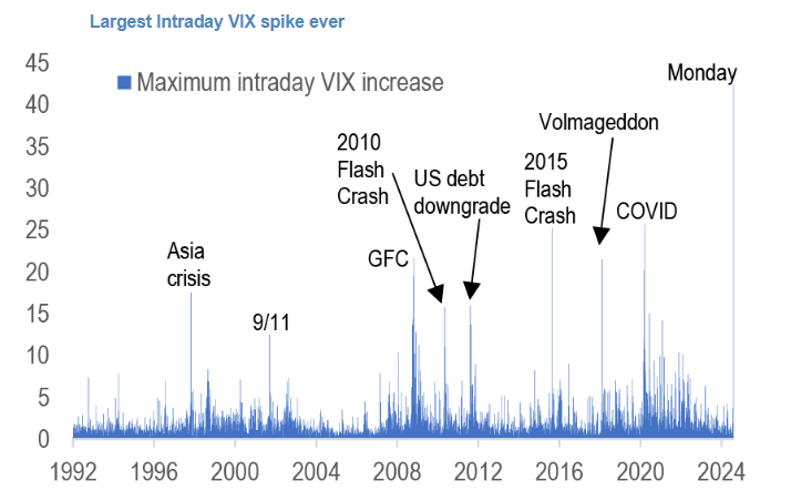 VIX  index over time