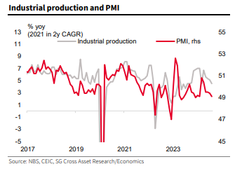 Chinese industrial production and PMI