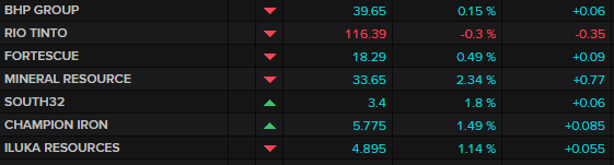 ASX major miners