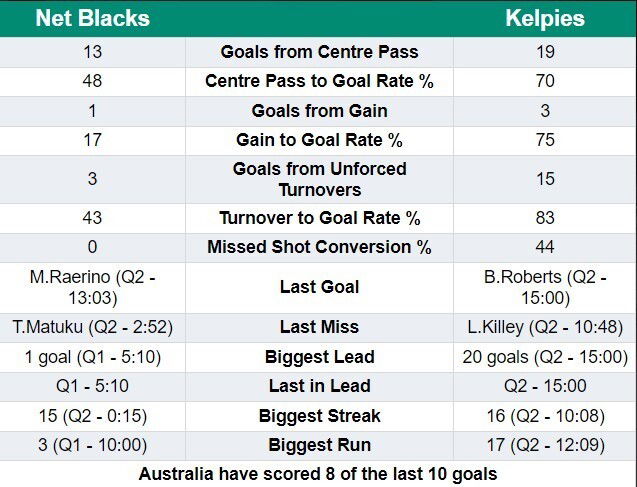 Half-time stats