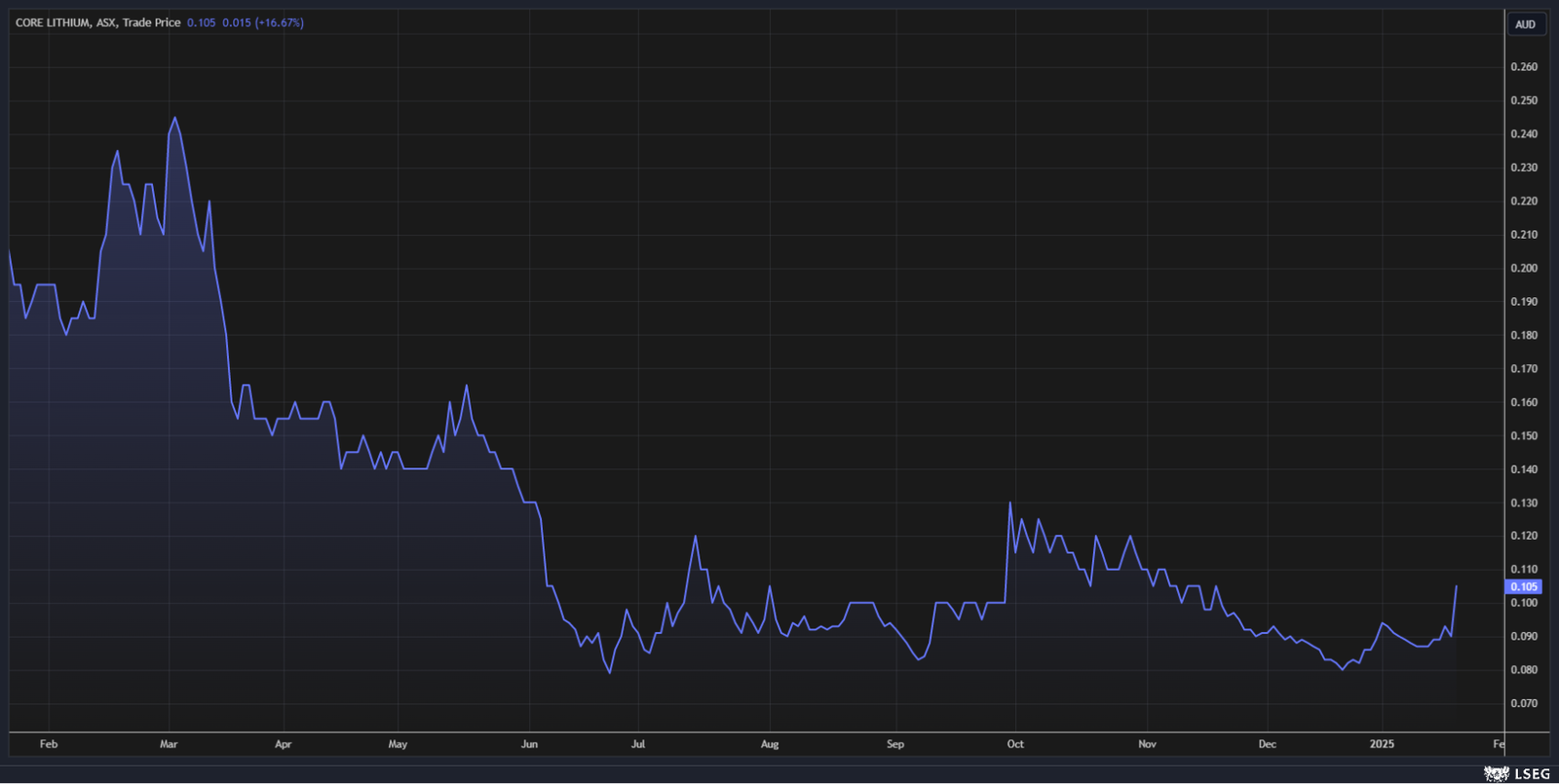 Core Lithium share⁣ price 21/1/2024-21/1/2025