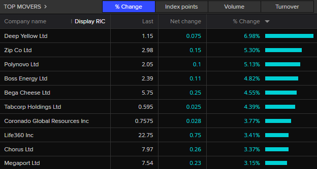 ASX 200 top movers