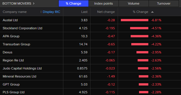 ASX 200 bottom movers
