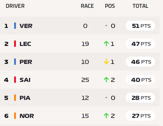 A list of the top six drivers in the F1 championship. Verstappen is leading on 51 points, Leclerc second on 47