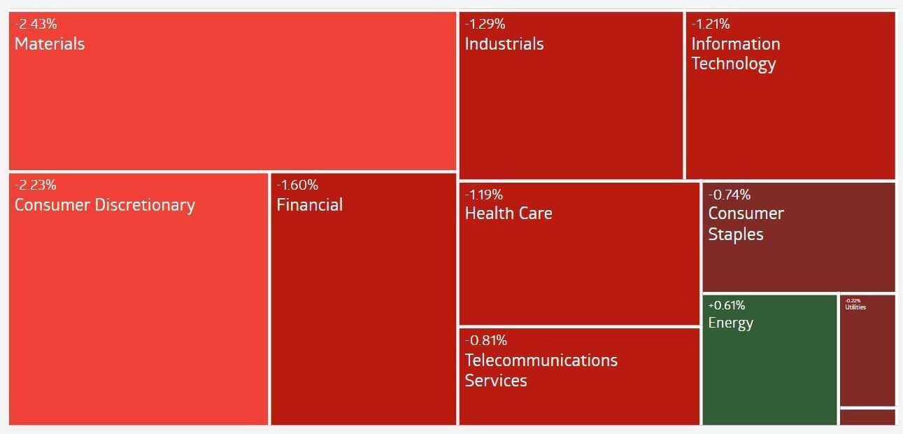 A screenshot of 11 different sized rectangles. 10 of them are red, and one small section is green. It visually represents the losses seen for the ASX sectors as described in the sentence before — materials sector is 2.4% lower, and so on.
