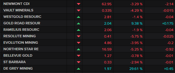 ASX gold miners