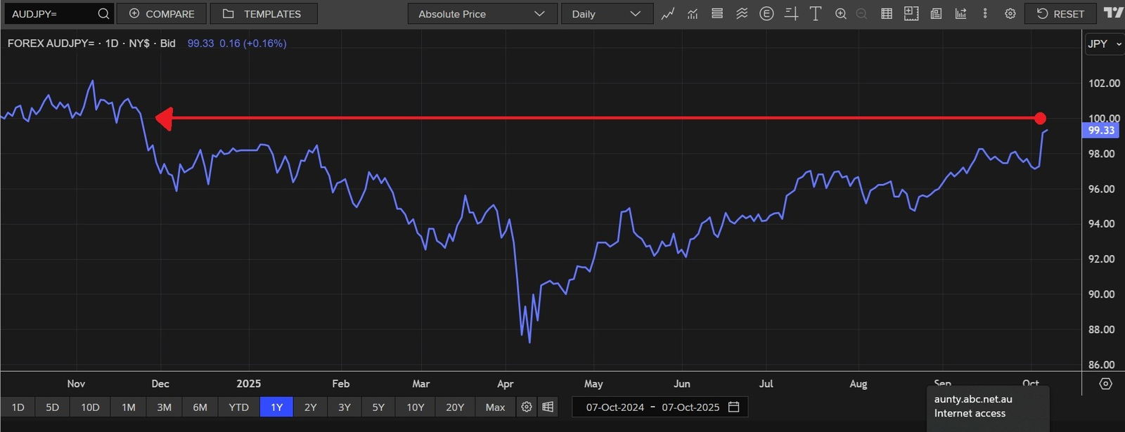 Australian dollar jumps to 10-month high against yen, ASX slips as gold  price hits new record — as it happened - ABC News