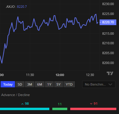 ASX 200 today