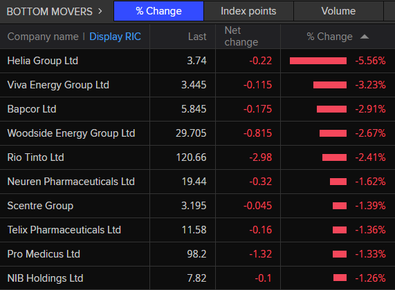 ASX 200 bottom movers 10:38am AEDT