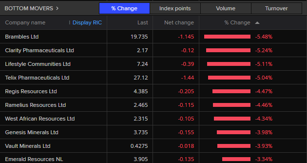 ASX 200 bottom movers