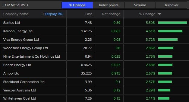 A list of today's best performing ASX 200 stocks.