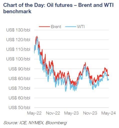 Squggly lines of future oil prices