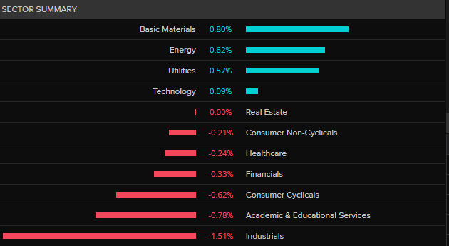 ASX 200 by sector