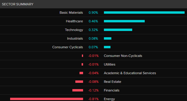 ASX 200 by sector