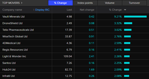 ASX 200 top movers