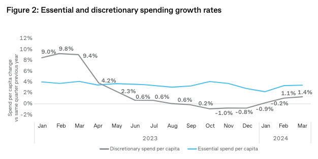 Discretionary spending growth has underperformed essentials for the past year.