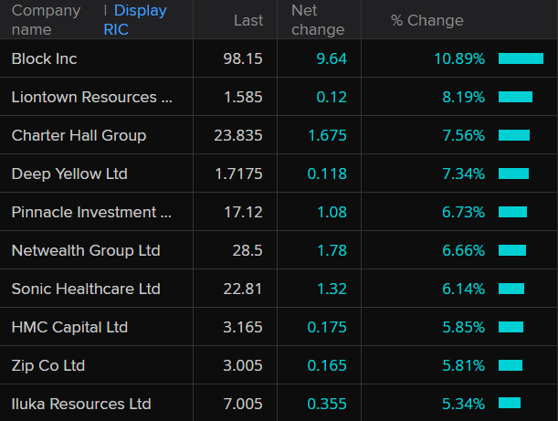 ASX 200 top movers around 3:00pm AEDT