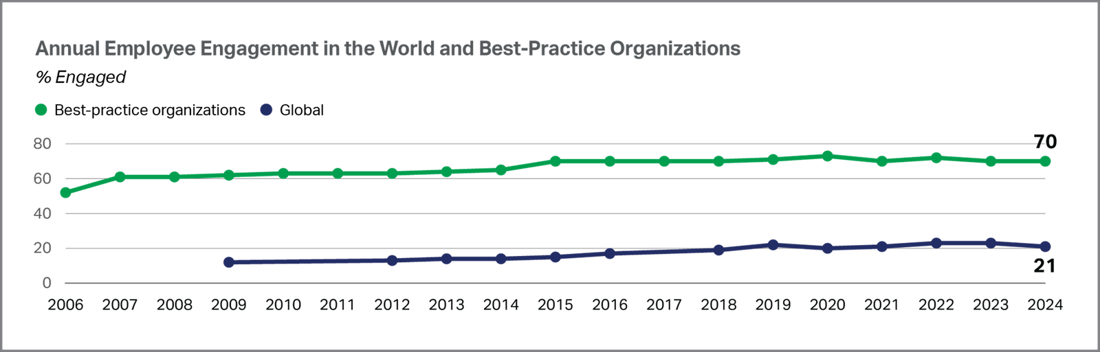 Lines of graph about engagement