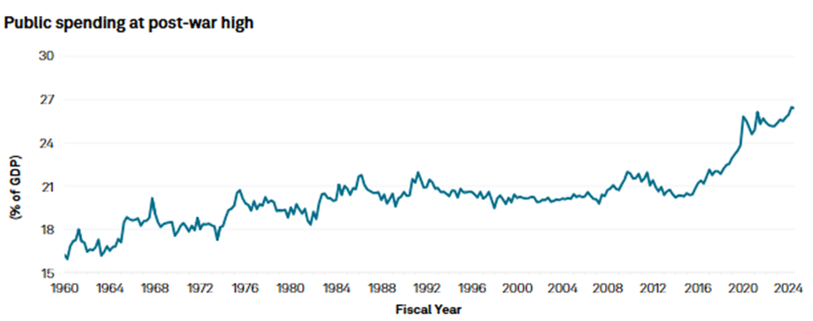 Australian public spending