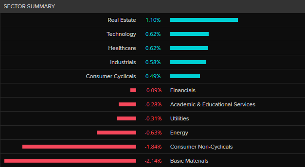 ASX 200 by sector