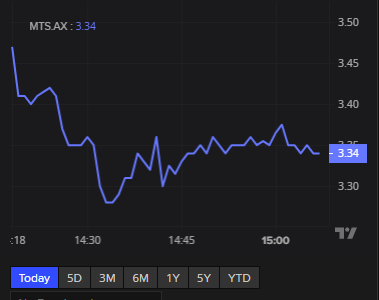 Metcash share price today