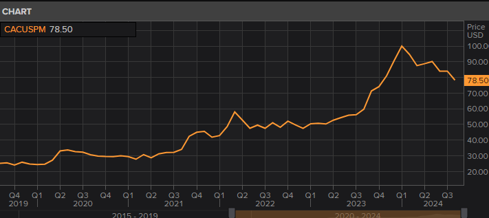 Uranium spot price ($US/lb)