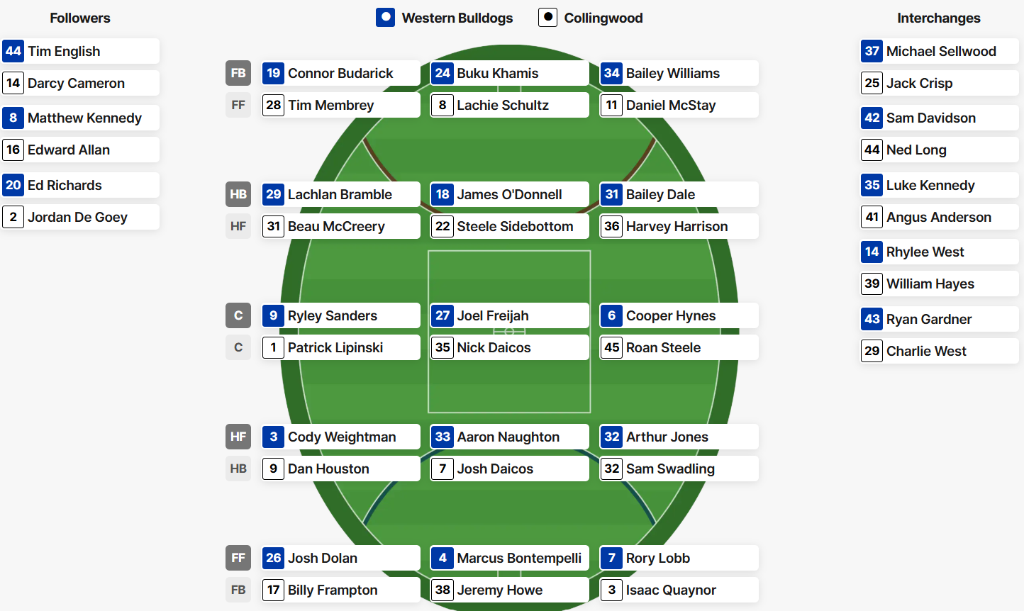 Bulldogs-Magpies lineups